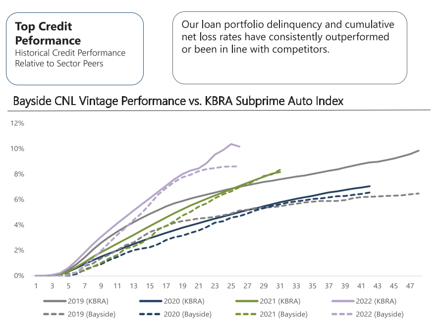 Bayside Credit Performance vs Peers
